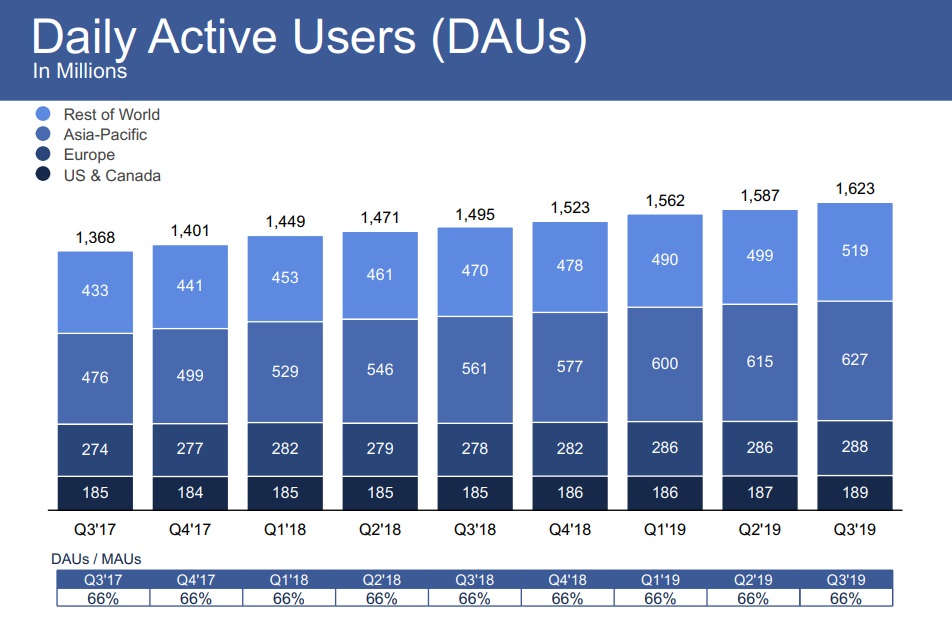 Facebook quarterly update 2019